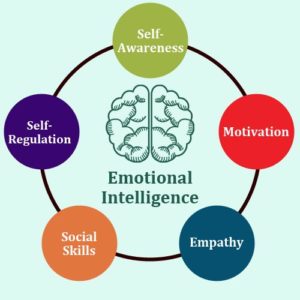 Emotional Intelligence EQ Components and Examples