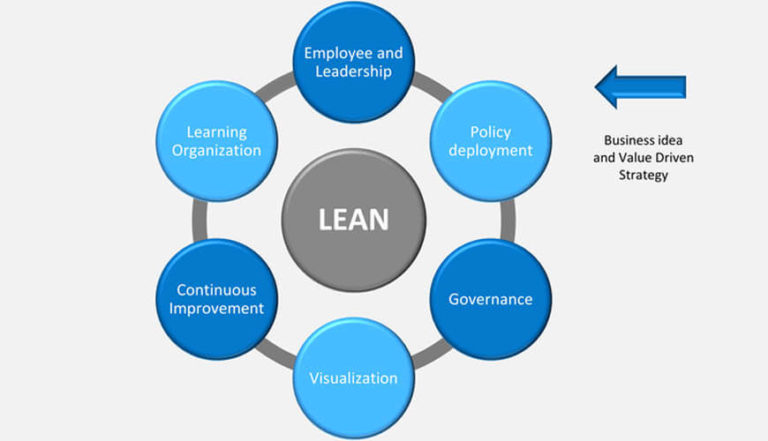 Lean Management Best Practice For Corporates| Corporate Training Kerala ...